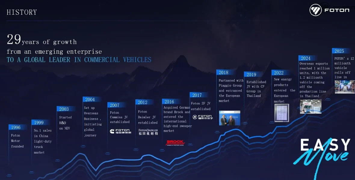foton history